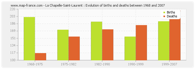 La Chapelle-Saint-Laurent : Evolution of births and deaths between 1968 and 2007